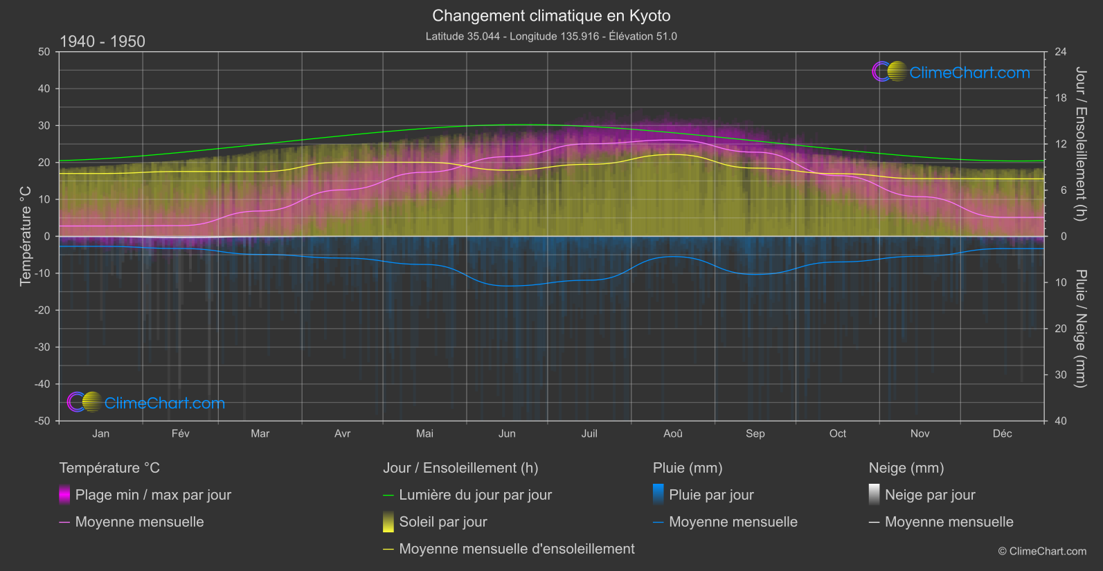 Changement Climatique 1940 - 1950: Kyoto (Japon)