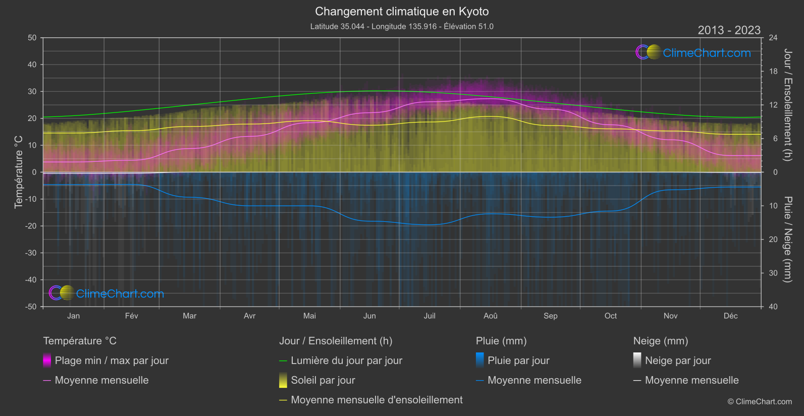 Changement Climatique 2013 - 2023: Kyoto (Japon)