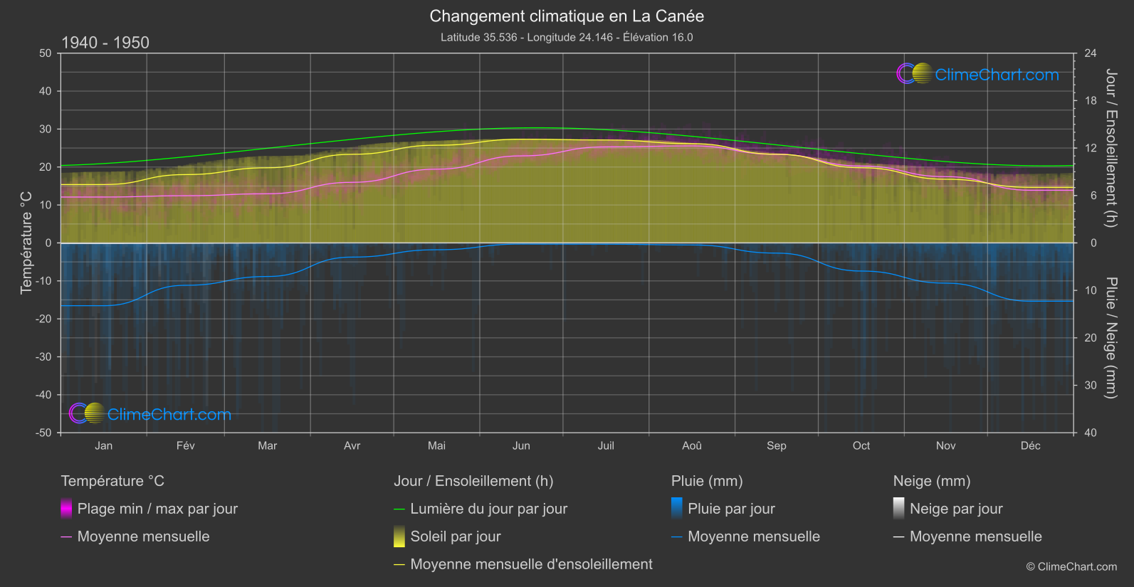 Changement Climatique 1940 - 1950: La Canée (Grèce)