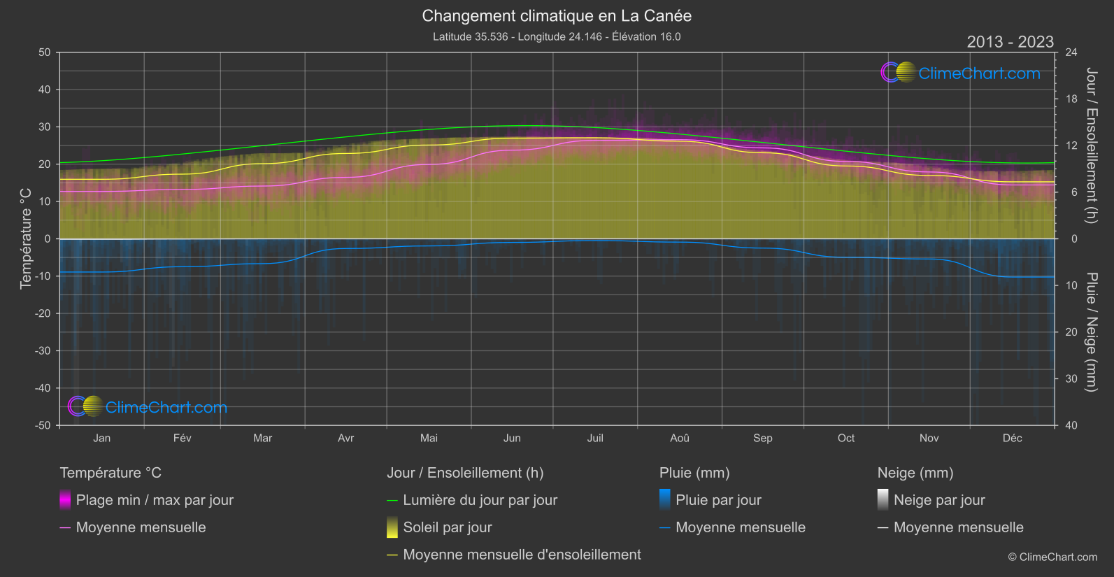 Changement Climatique 2013 - 2023: La Canée (Grèce)