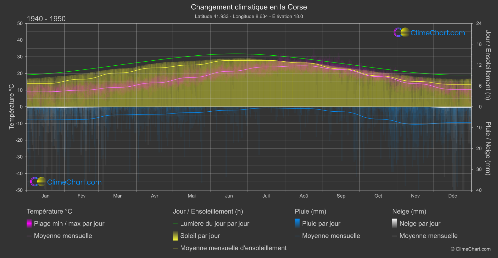 Changement Climatique 1940 - 1950: la Corse (France)