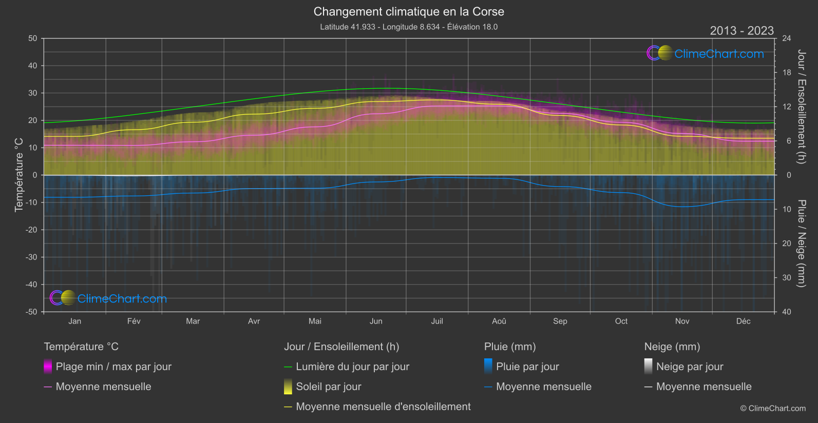 Changement Climatique 2013 - 2023: la Corse (France)