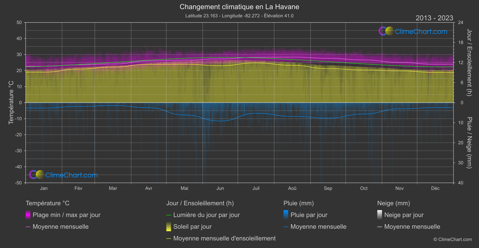 Changement Climatique 2013 - 2023: La Havane (Cuba)