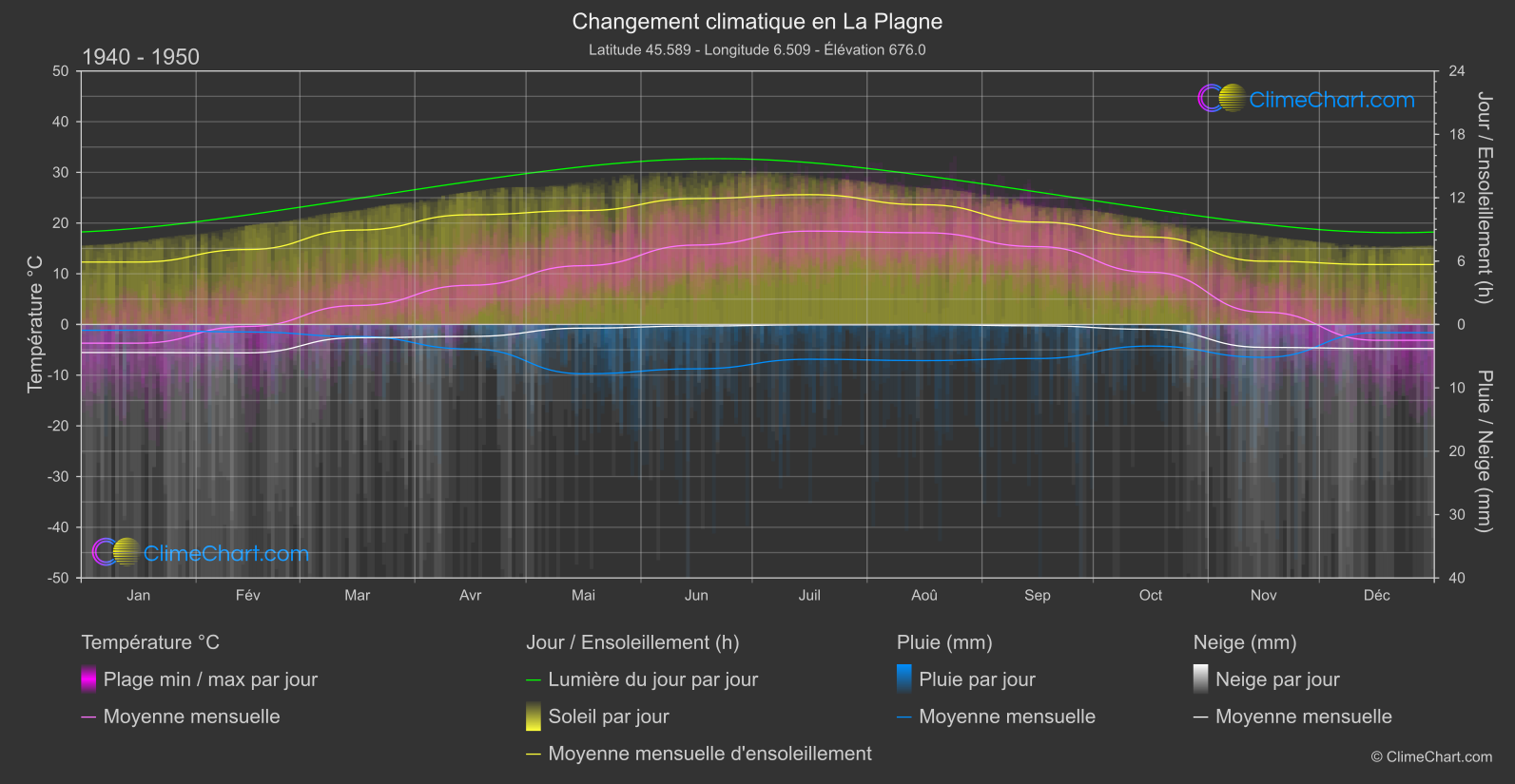 Changement Climatique 1940 - 1950: La Plagne (France)