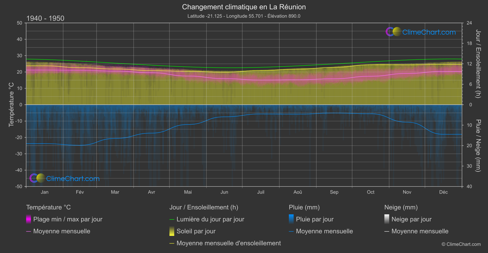 Changement Climatique 1940 - 1950: La Réunion (France)