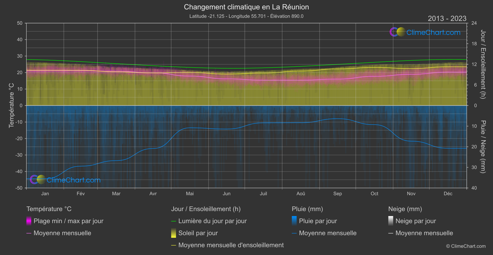 Changement Climatique 2013 - 2023: La Réunion (France)