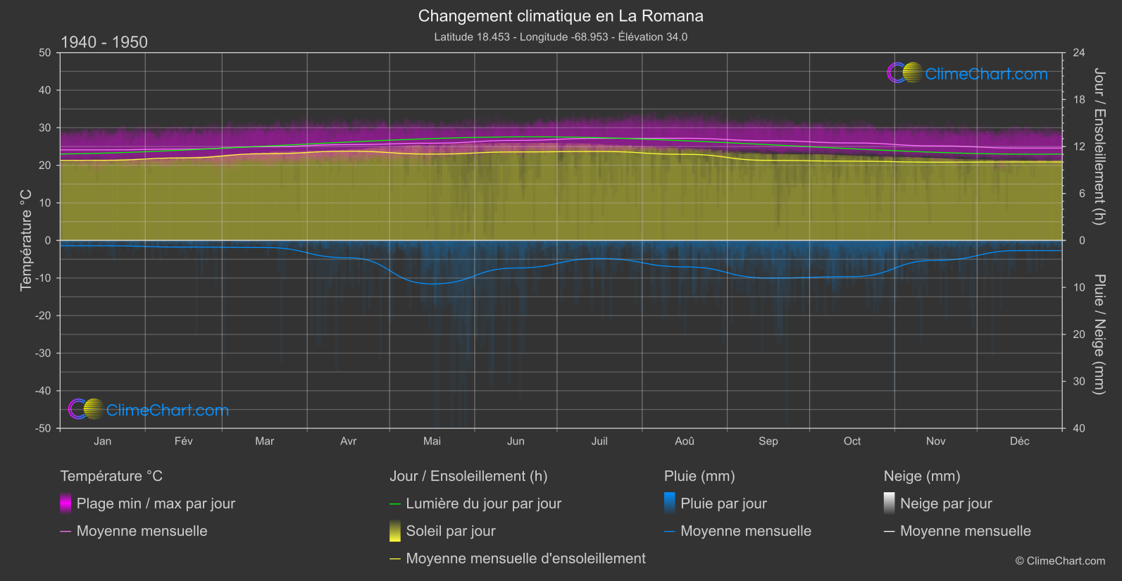 Changement Climatique 1940 - 1950: La Romana (République dominicaine)