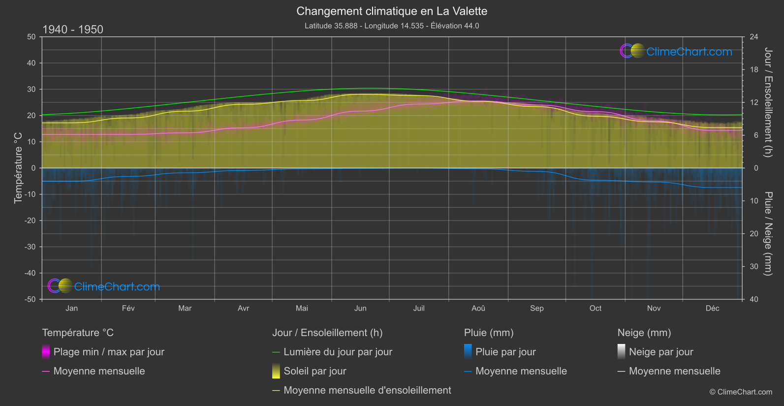 Changement Climatique 1940 - 1950: La Valette (Malte)