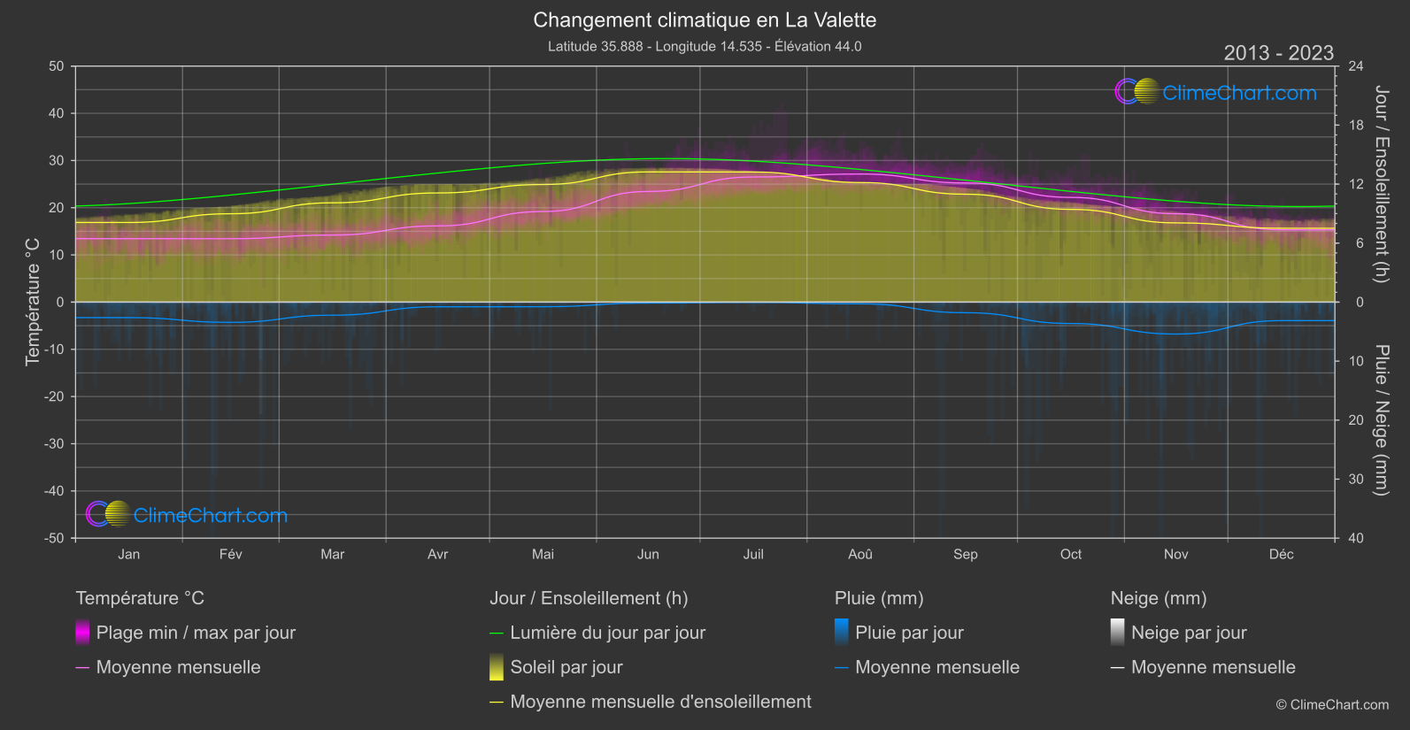 Changement Climatique 2013 - 2023: La Valette (Malte)