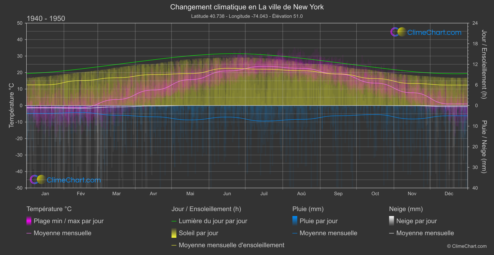 Changement Climatique 1940 - 1950: La ville de New York (les états-unis d'Amérique)