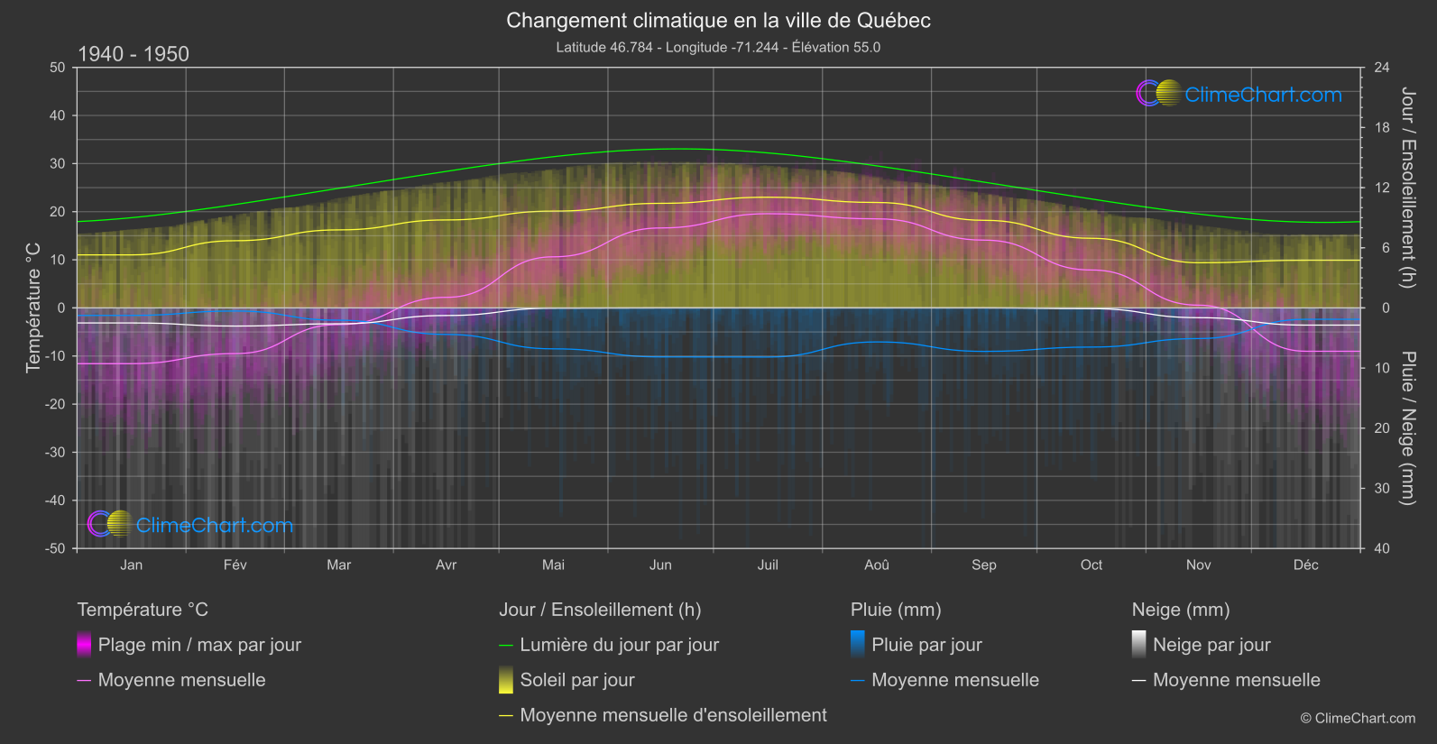 Changement Climatique 1940 - 1950: la ville de Québec (Canada)