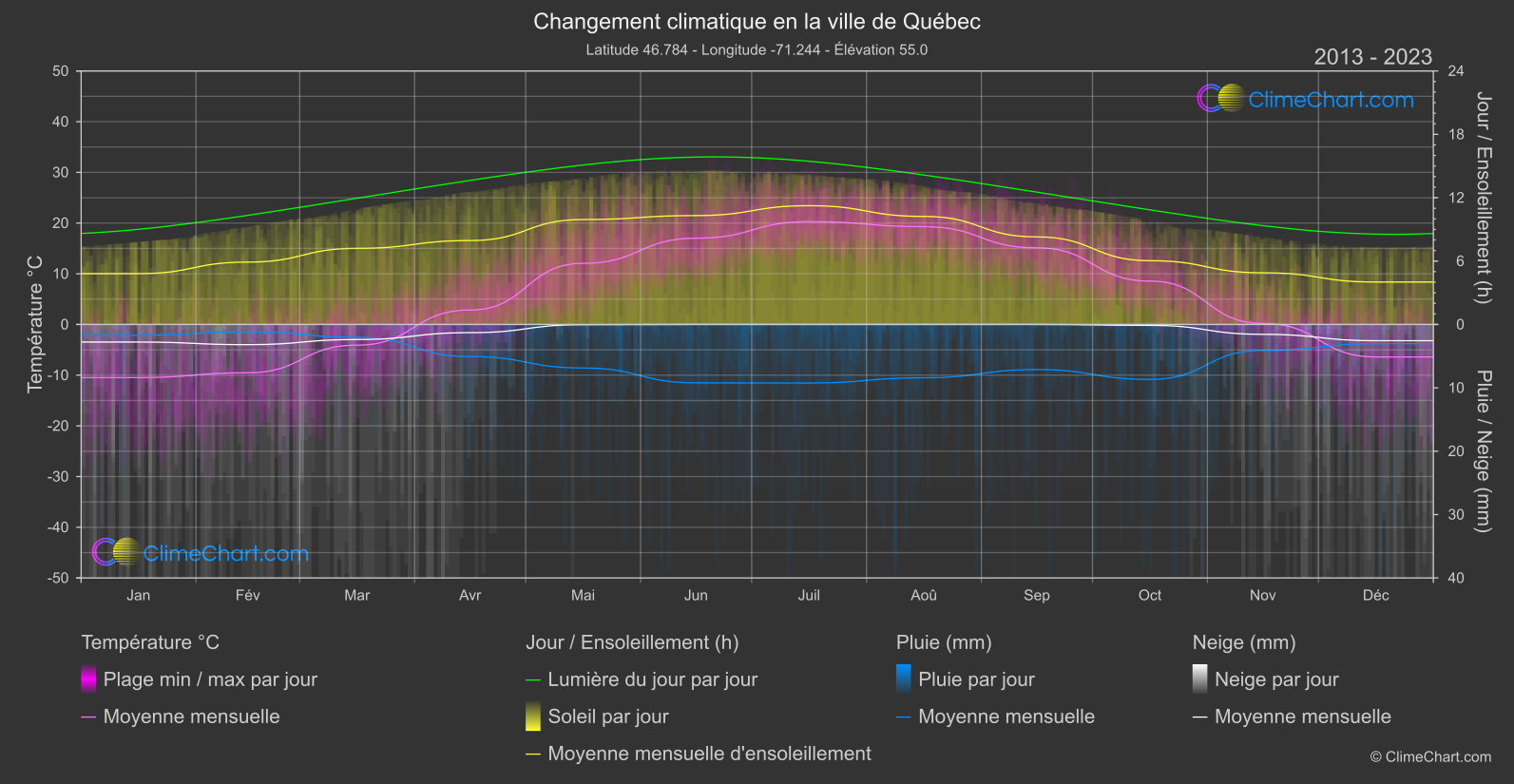 Changement Climatique 2013 - 2023: la ville de Québec (Canada)