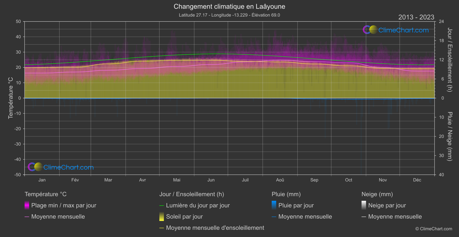 Changement Climatique 2013 - 2023: Laâyoune (Maroc)