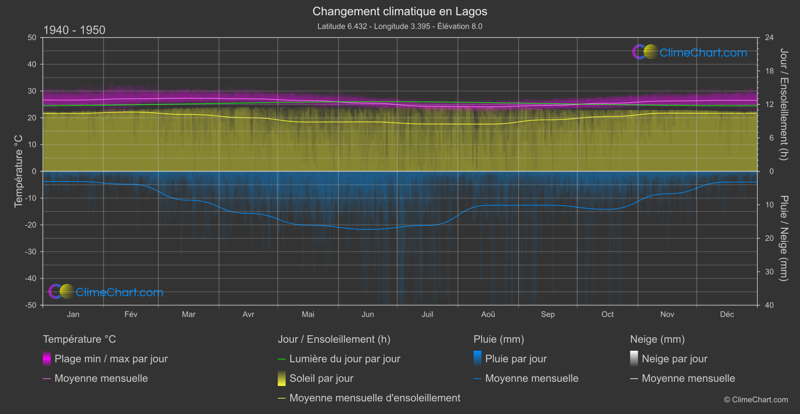 Changement Climatique 1940 - 1950: Lagos (Nigeria)