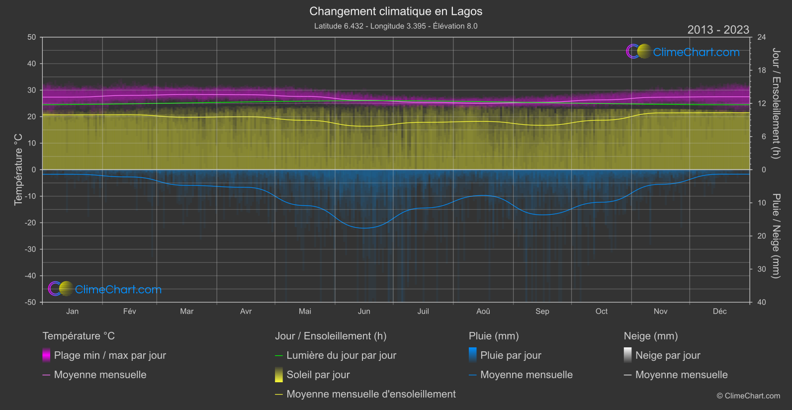 Changement Climatique 2013 - 2023: Lagos (Nigeria)