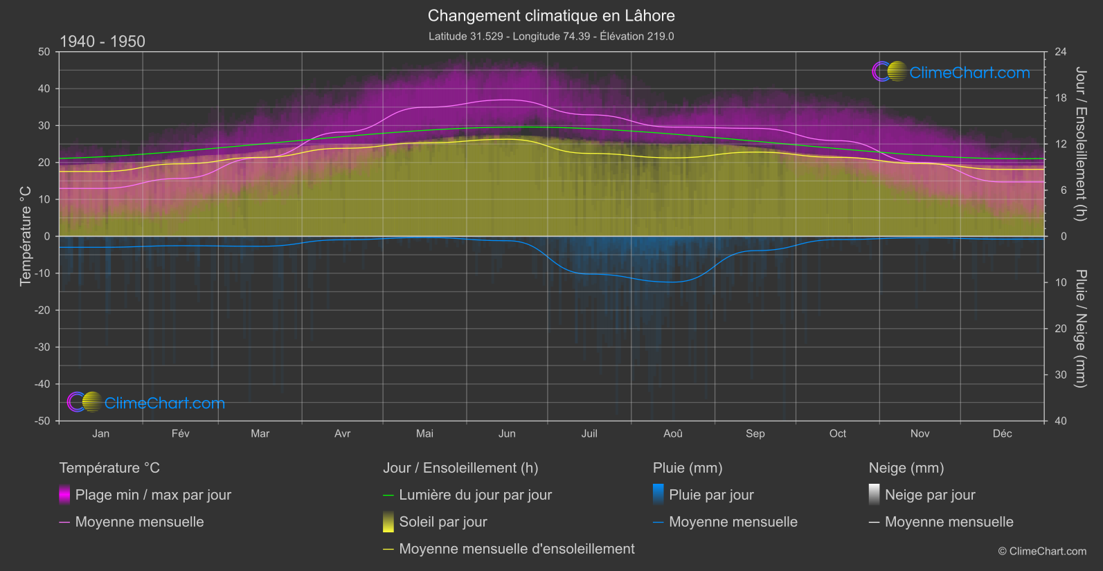 Changement Climatique 1940 - 1950: Lâhore (Pakistan)