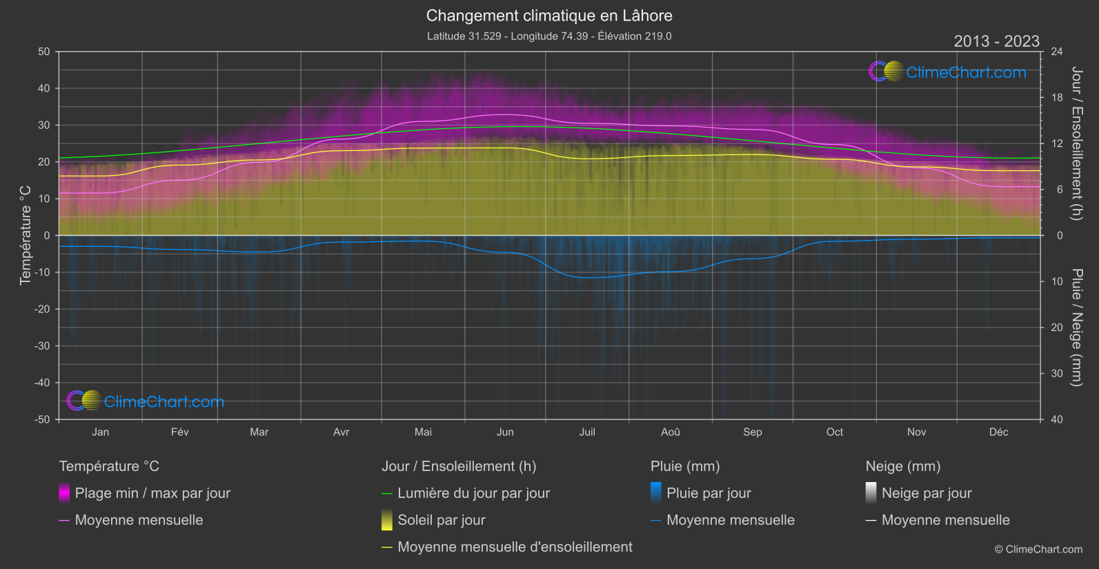 Changement Climatique 2013 - 2023: Lâhore (Pakistan)