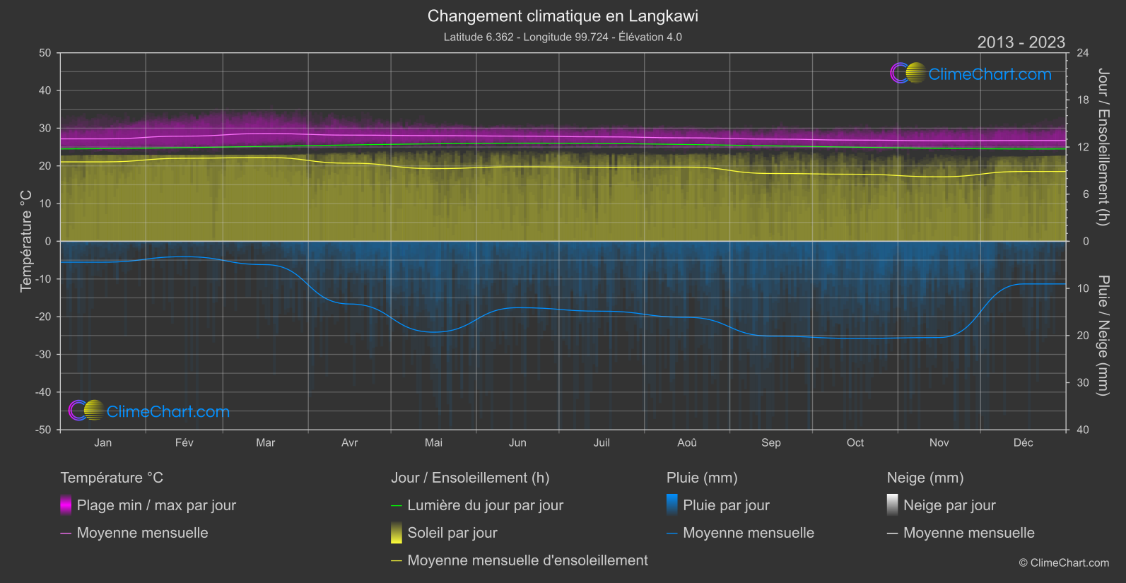 Changement Climatique 2013 - 2023: Langkawi (Malaisie)