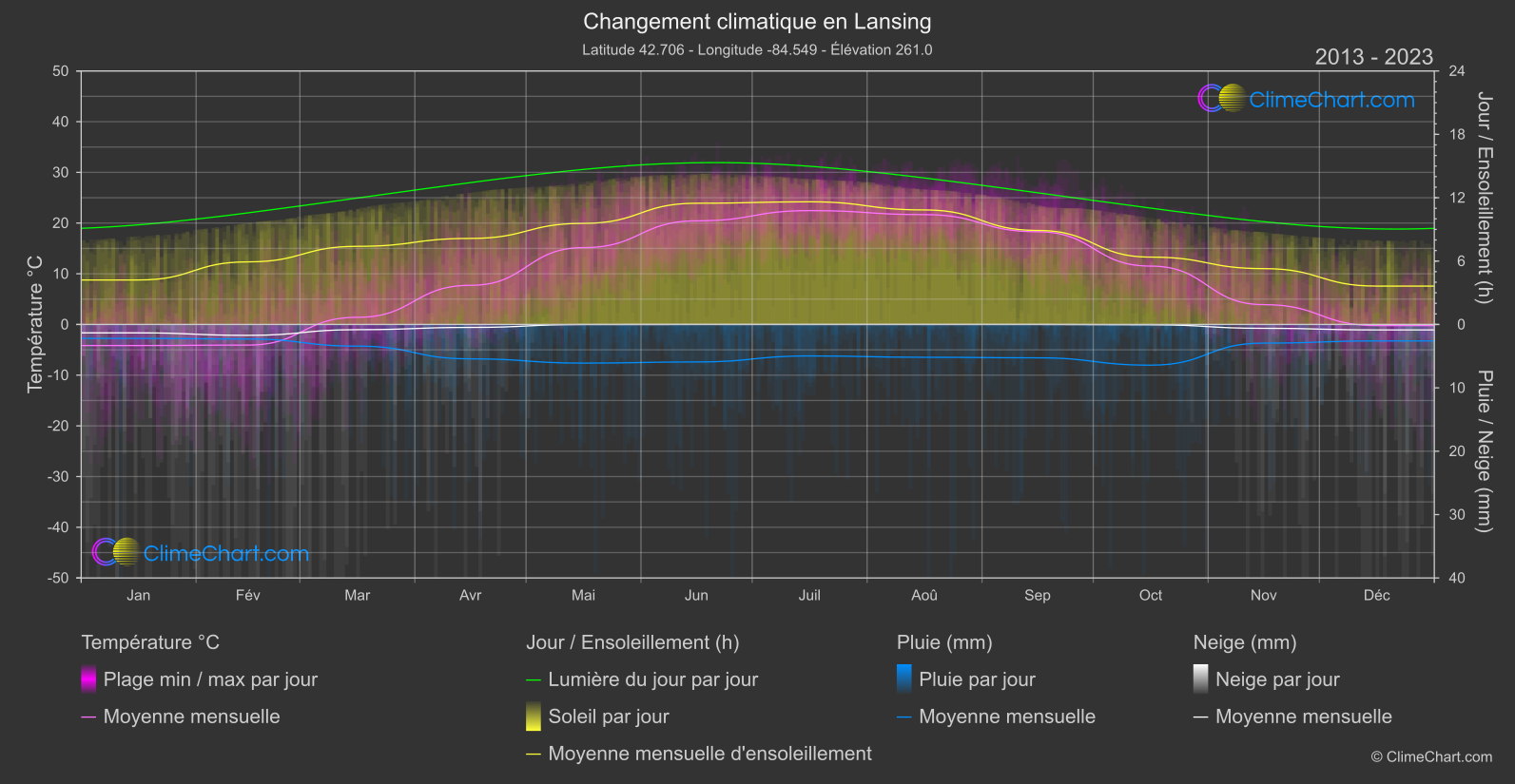 Changement Climatique 2013 - 2023: Lansing (les états-unis d'Amérique)