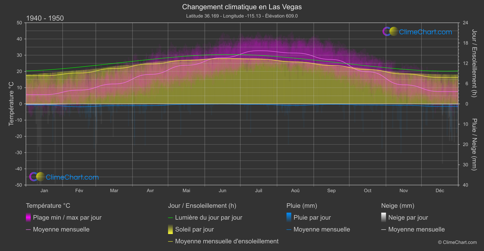 Changement Climatique 1940 - 1950: Las Vegas (les états-unis d'Amérique)