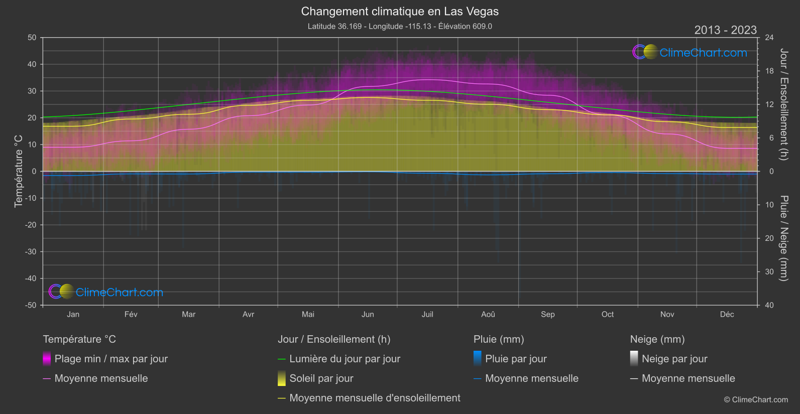 Changement Climatique 2013 - 2023: Las Vegas (les états-unis d'Amérique)