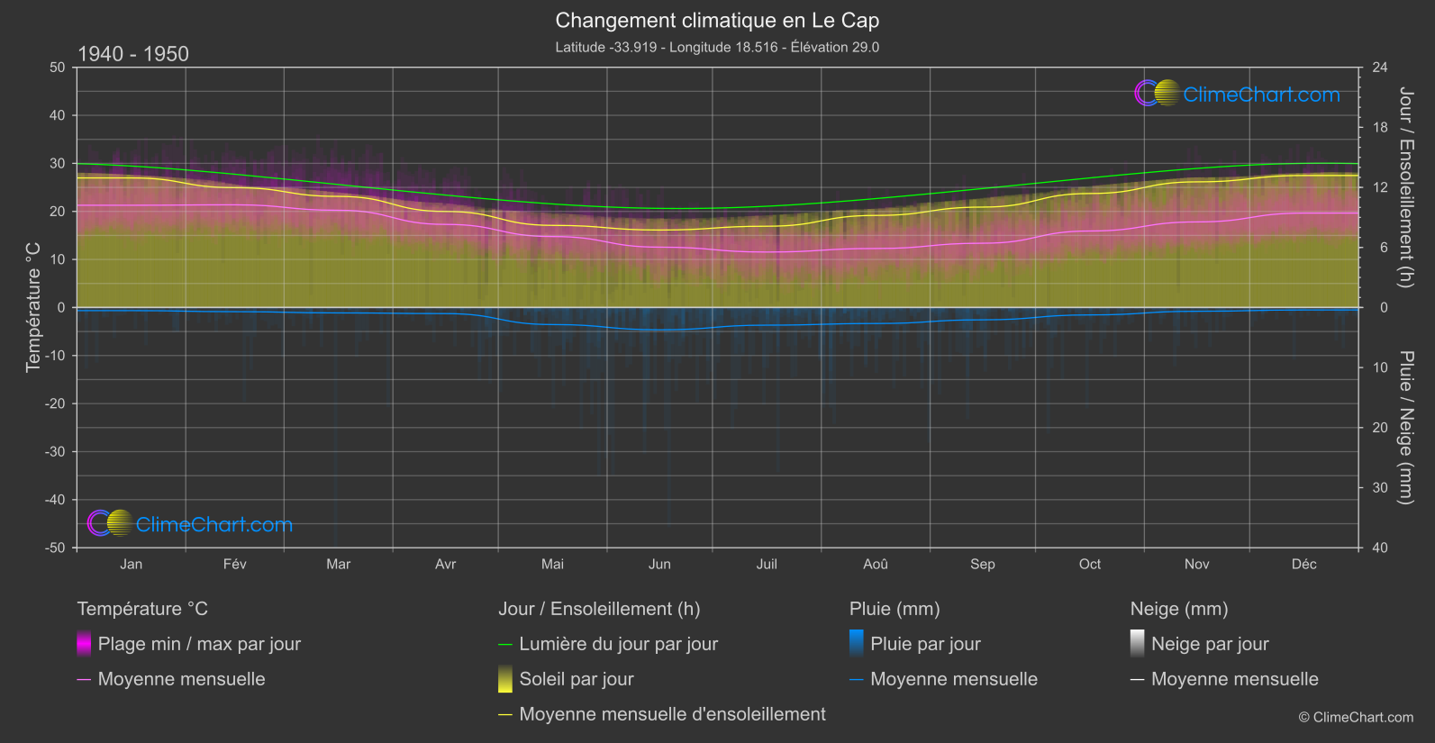 Changement Climatique 1940 - 1950: Le Cap (Afrique du Sud)