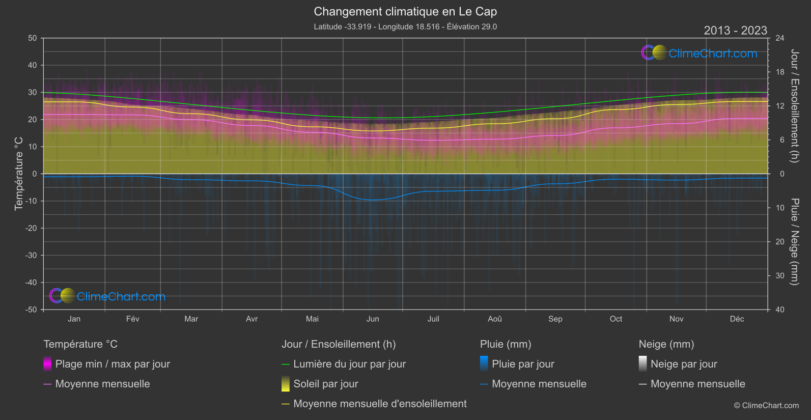 Changement Climatique 2013 - 2023: Le Cap (Afrique du Sud)