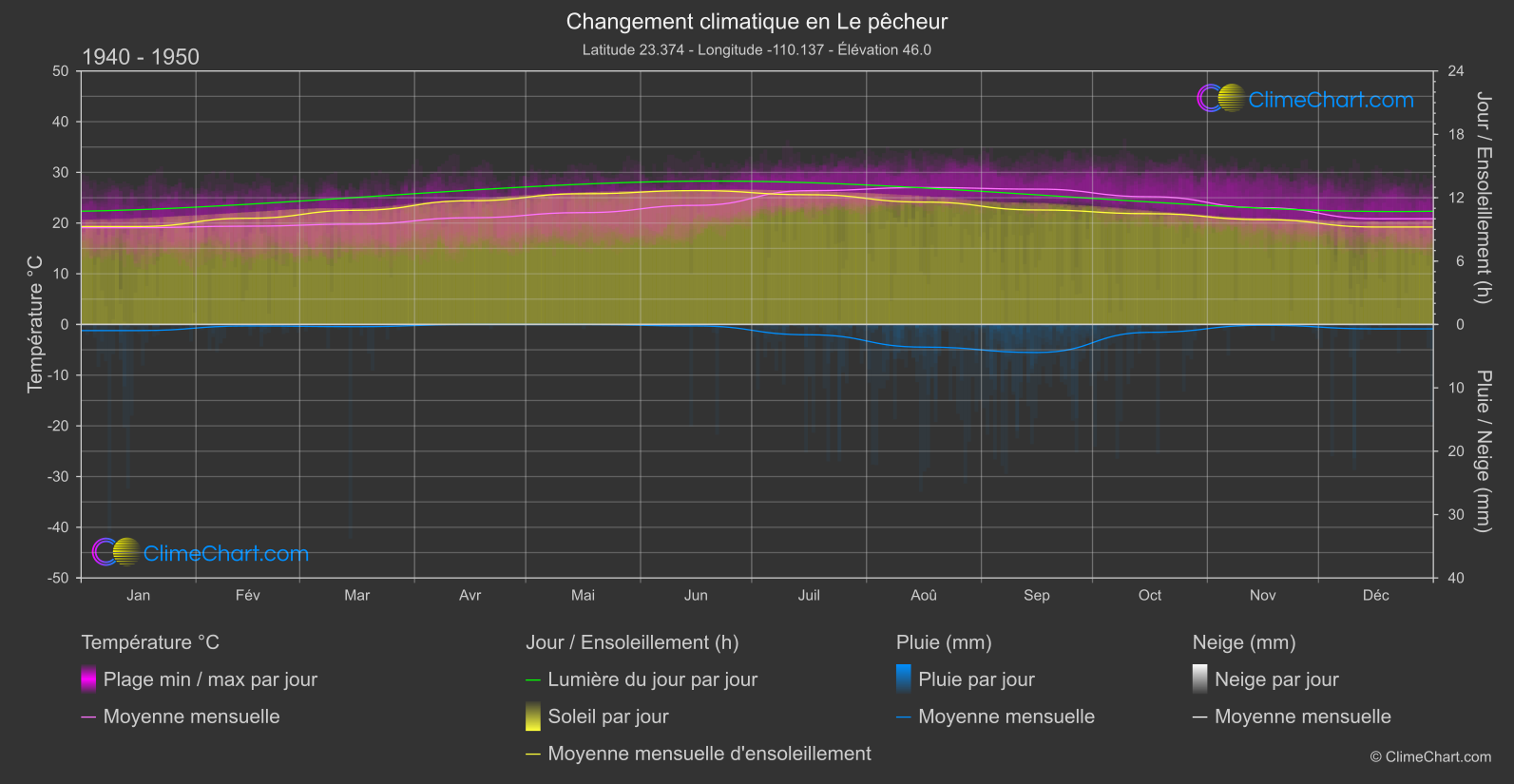 Changement Climatique 1940 - 1950: Le pêcheur (Mexique)