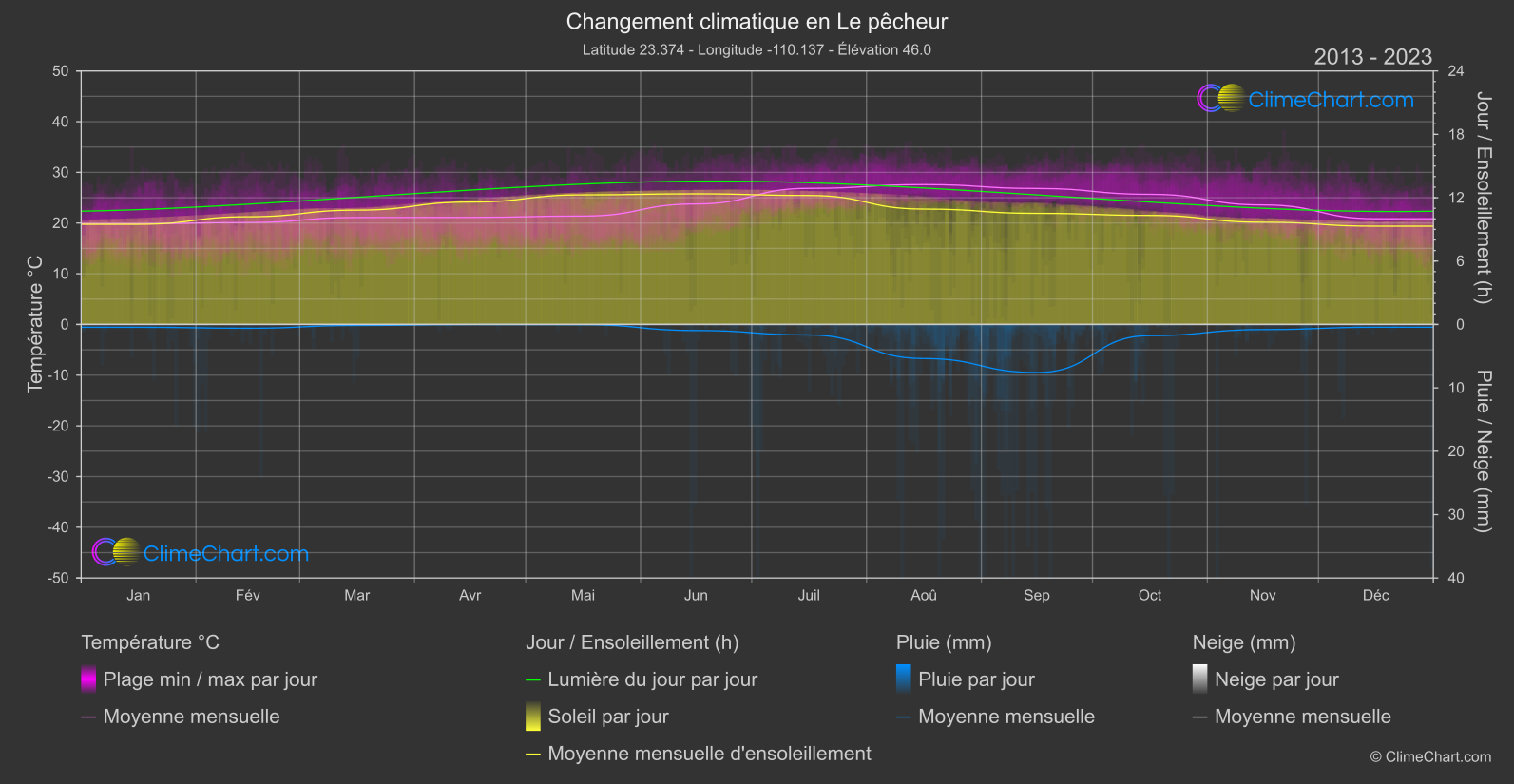 Changement Climatique 2013 - 2023: Le pêcheur (Mexique)