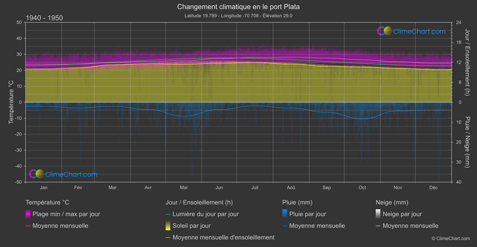 Changement Climatique 1940 - 1950: le port Plata (République dominicaine)