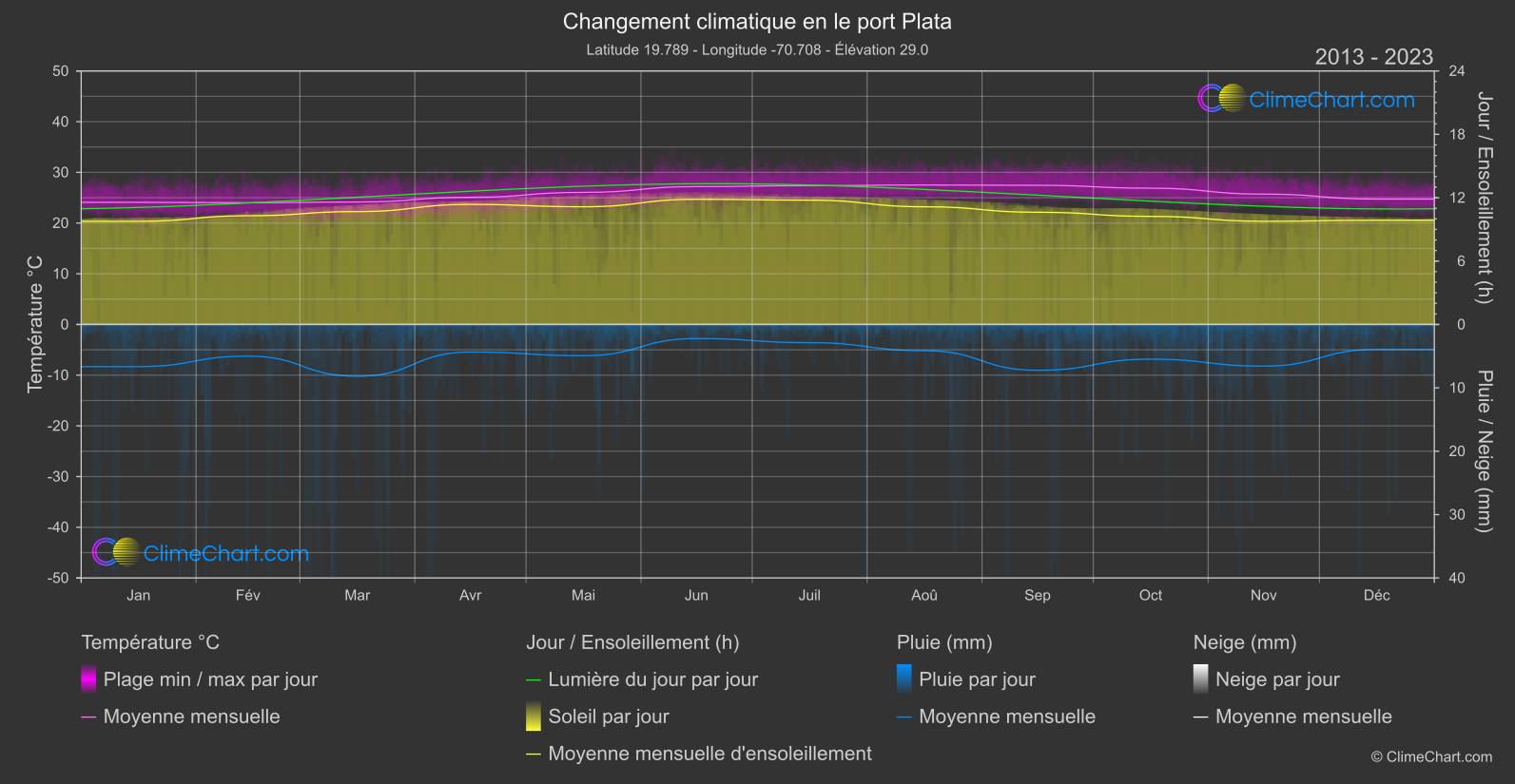 Changement Climatique 2013 - 2023: le port Plata (République dominicaine)