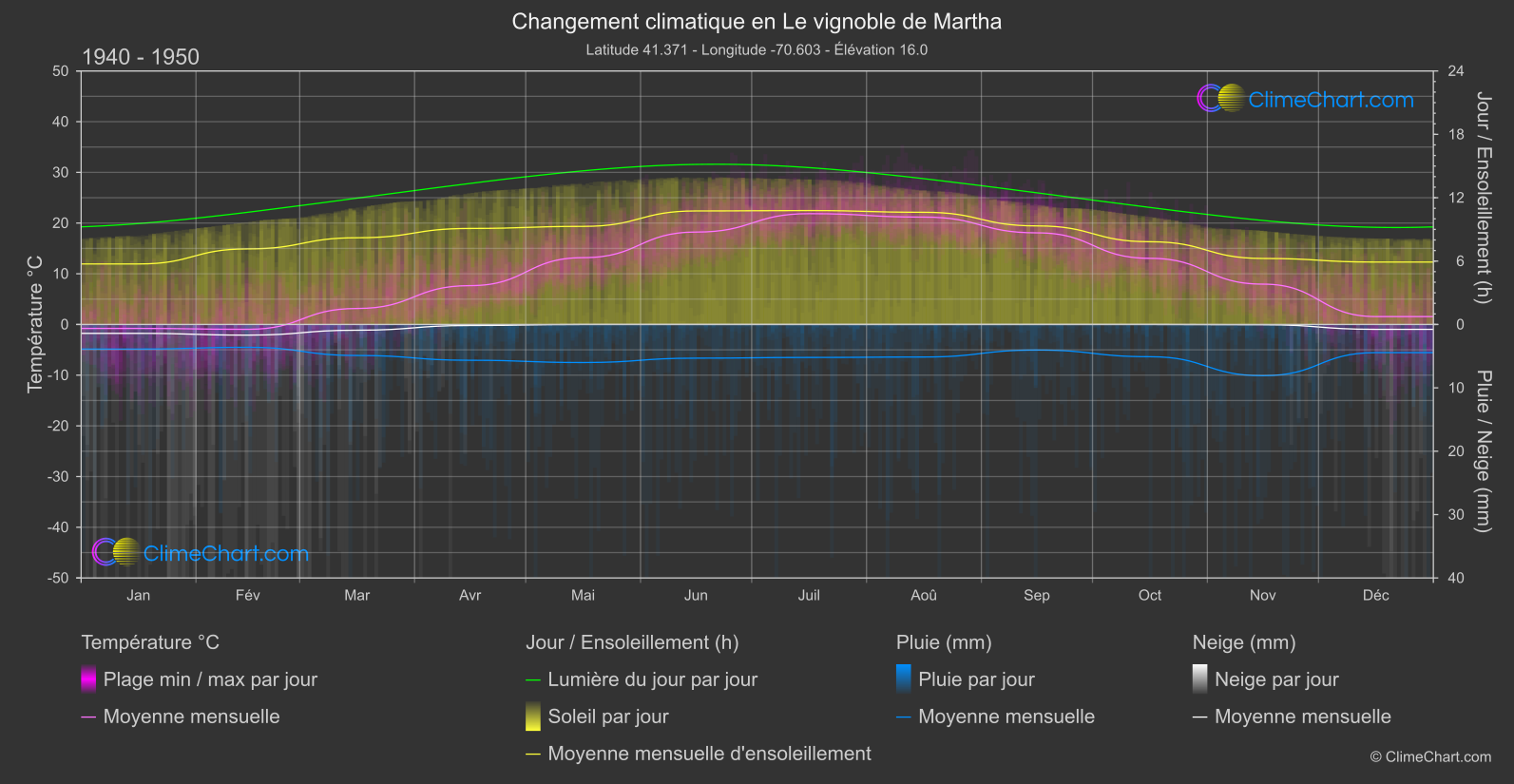 Changement Climatique 1940 - 1950: Le vignoble de Martha (les états-unis d'Amérique)