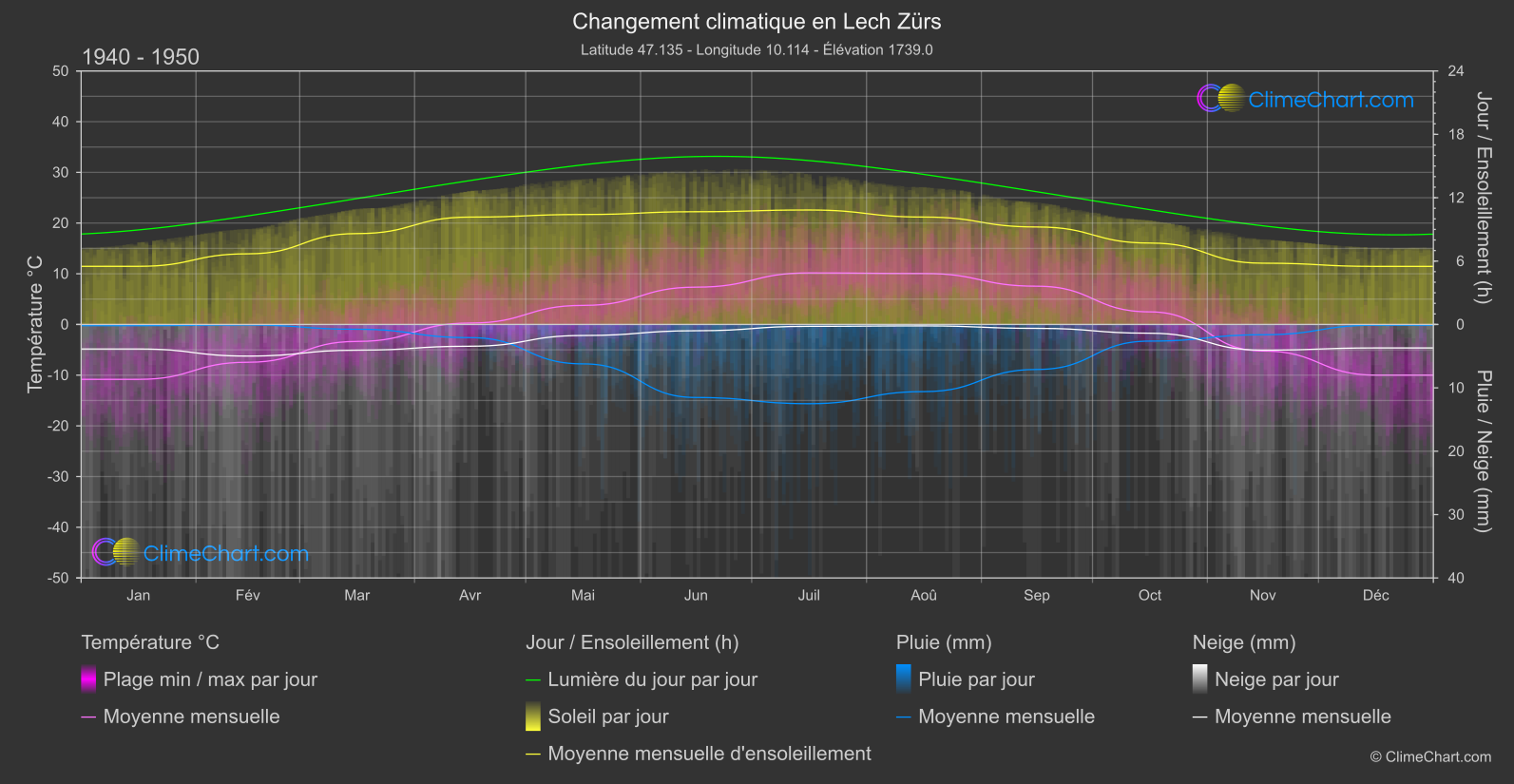 Changement Climatique 1940 - 1950: Lech Zürs (L'Autriche)