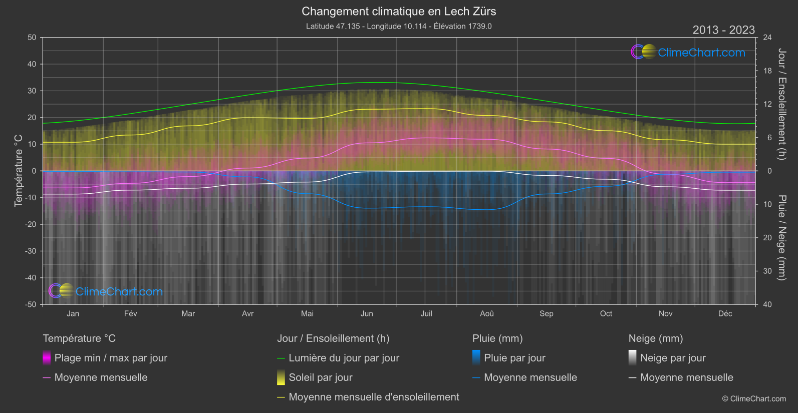 Changement Climatique 2013 - 2023: Lech Zürs (L'Autriche)