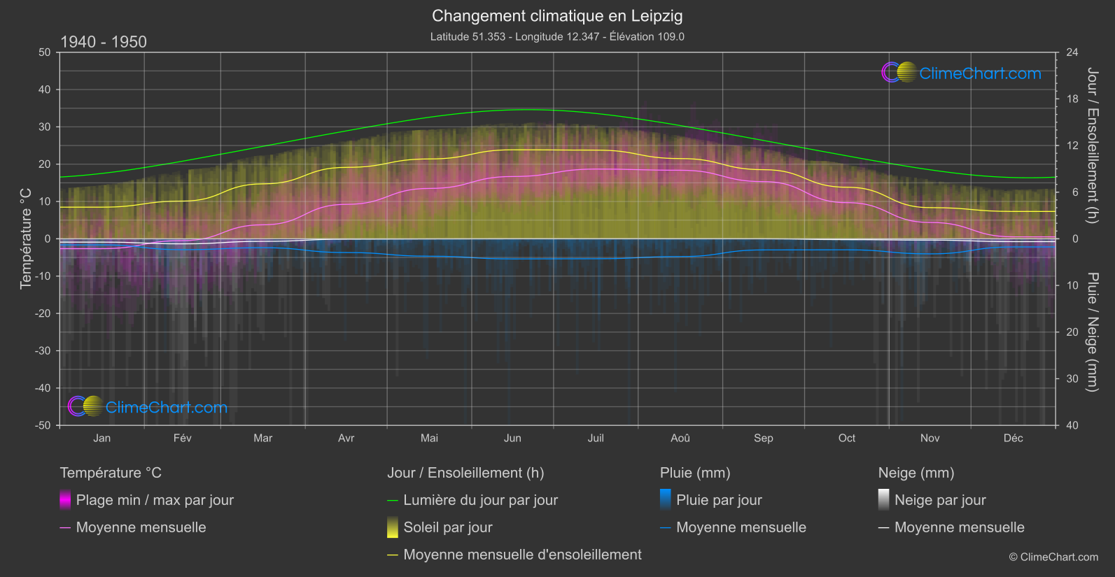 Changement Climatique 1940 - 1950: Leipzig (Allemagne)