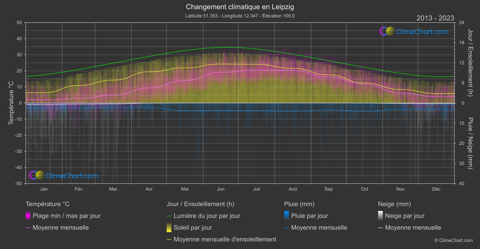 Changement Climatique 2013 - 2023: Leipzig (Allemagne)