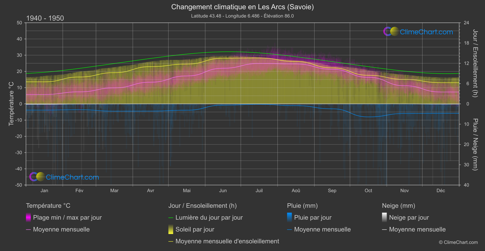 Changement Climatique 1940 - 1950: Les Arcs (Savoie) (France)