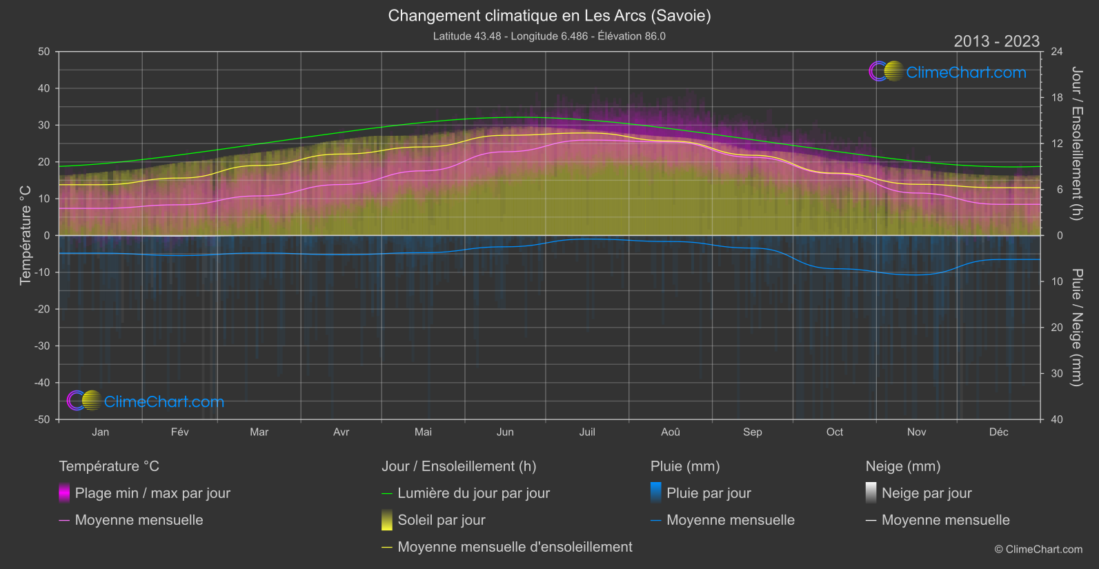 Changement Climatique 2013 - 2023: Les Arcs (Savoie) (France)