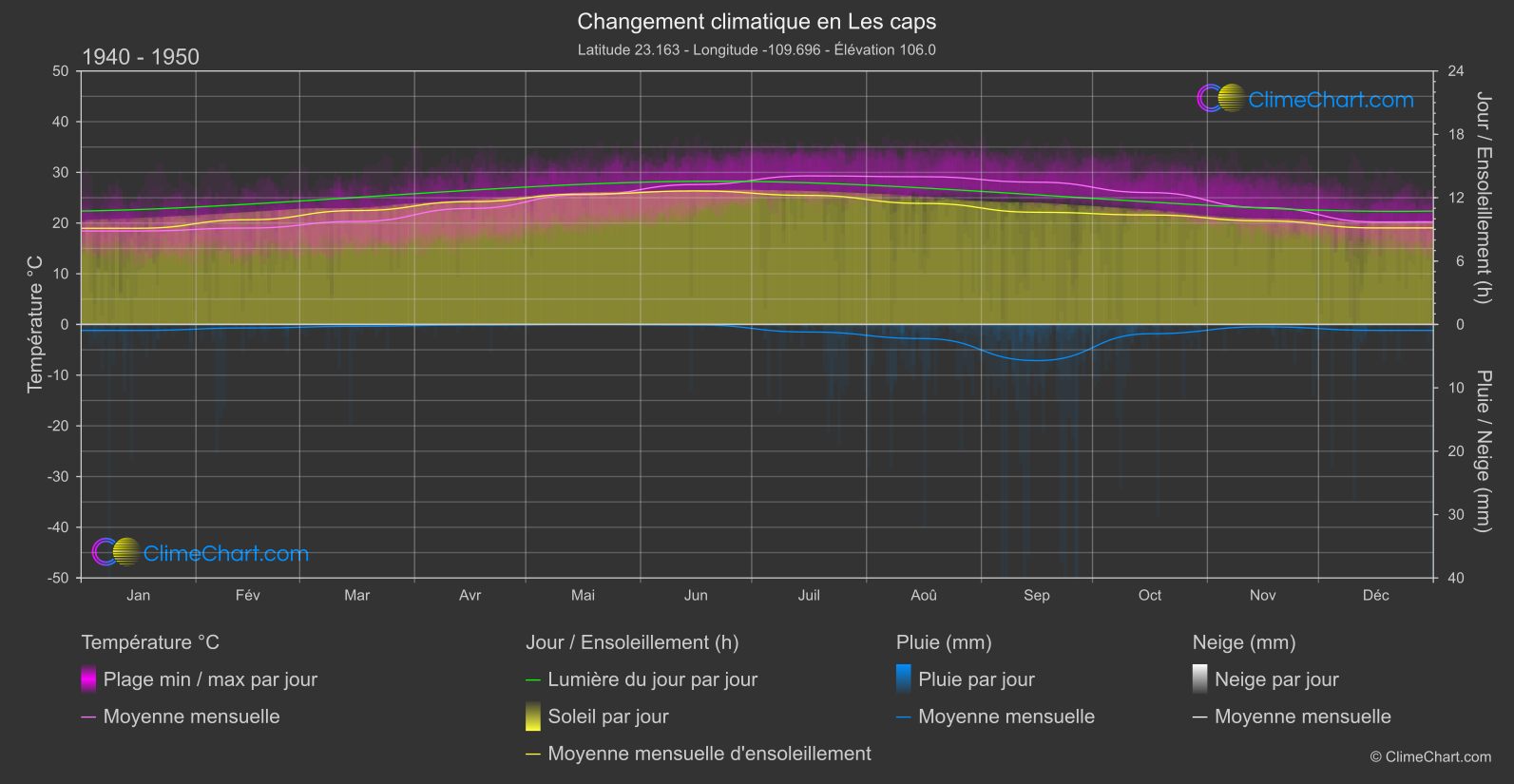 Changement Climatique 1940 - 1950: Les caps (Mexique)