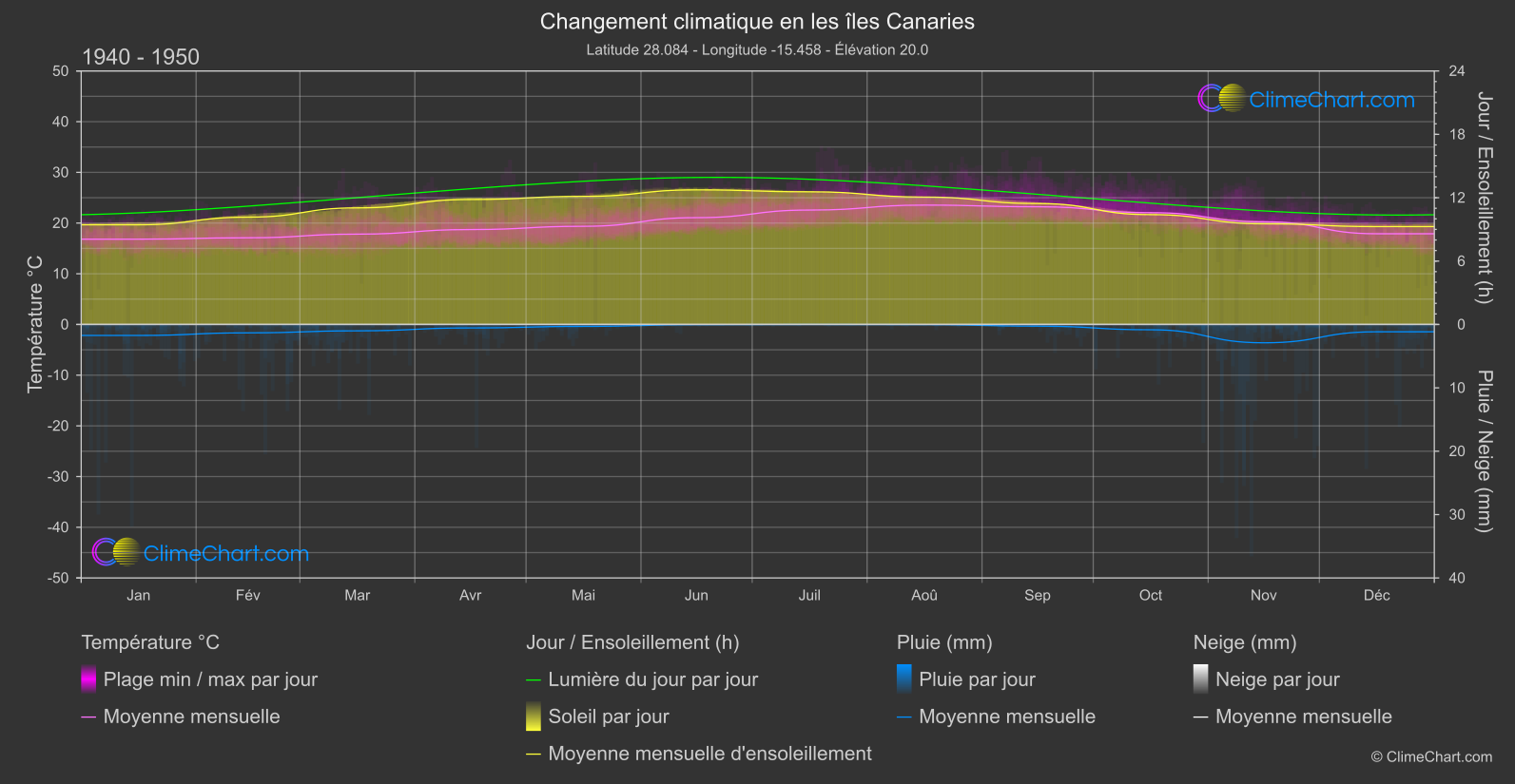 Changement Climatique 1940 - 1950: les îles Canaries (Espagne)