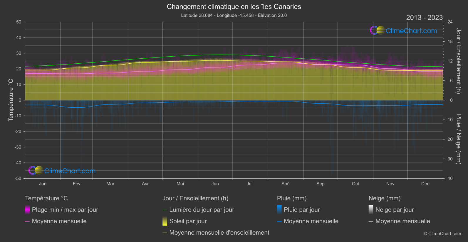 Changement Climatique 2013 - 2023: les îles Canaries (Espagne)