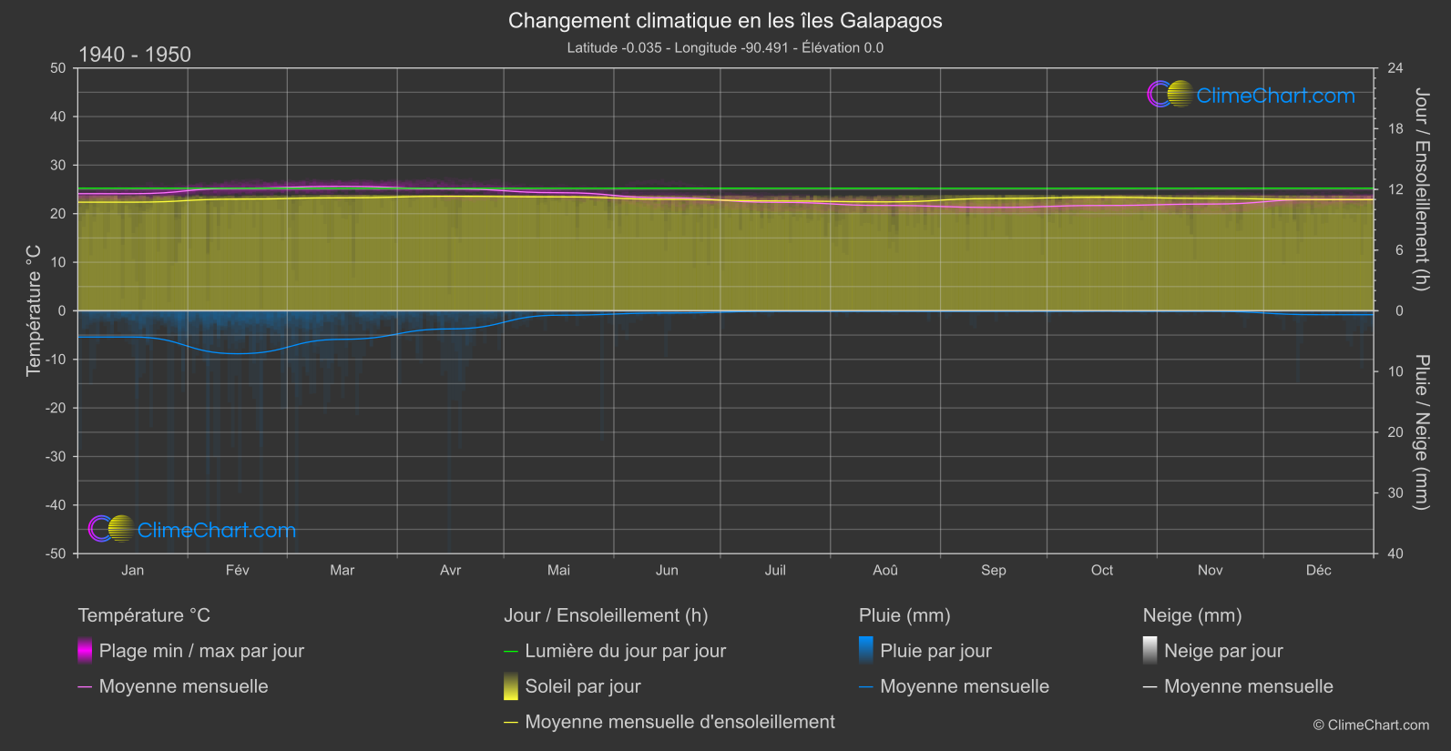 Changement Climatique 1940 - 1950: les îles Galapagos (Équateur)