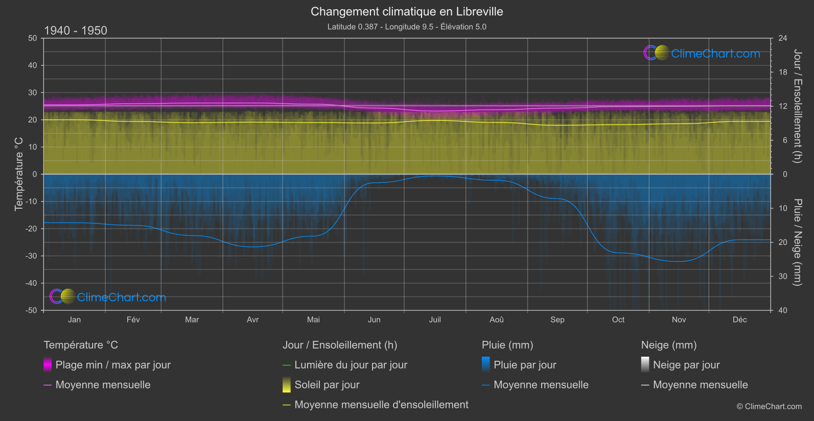 Changement Climatique 1940 - 1950: Libreville (Gabon)