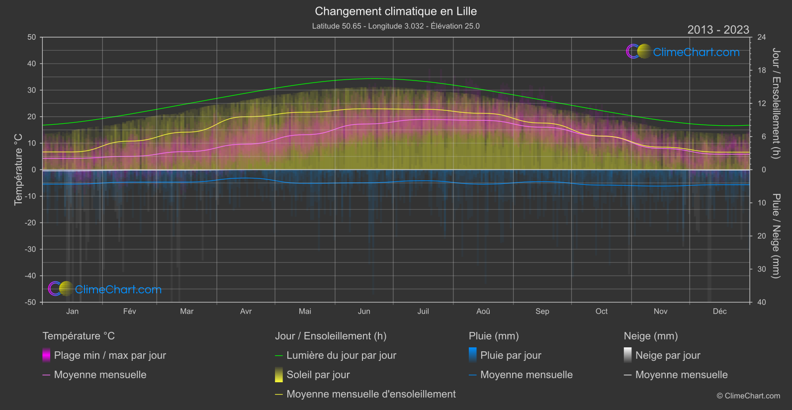 Changement Climatique 2013 - 2023: Lille (France)