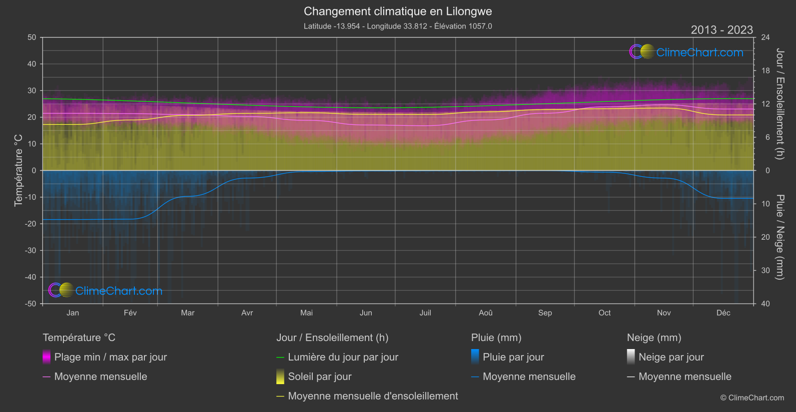 Changement Climatique 2013 - 2023: Lilongwe (Malawi)