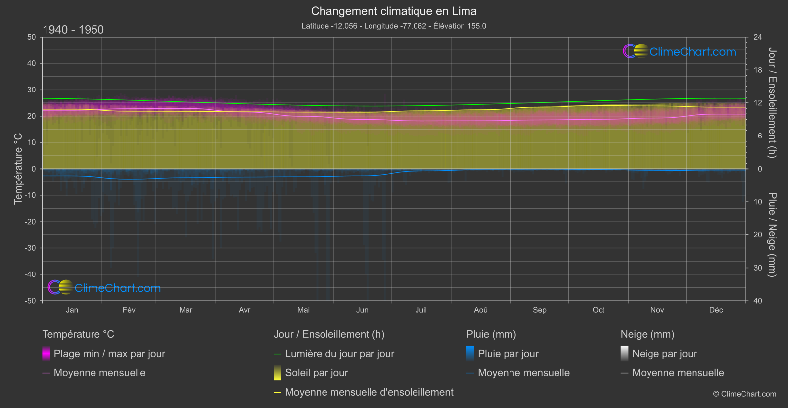 Changement Climatique 1940 - 1950: Lima (Pérou)