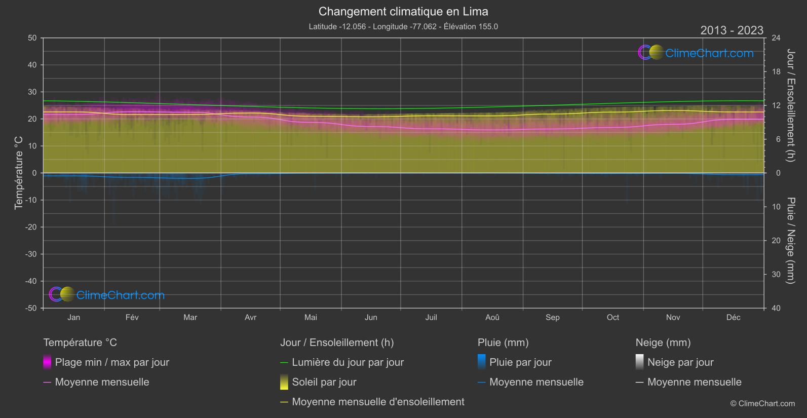 Changement Climatique 2013 - 2023: Lima (Pérou)