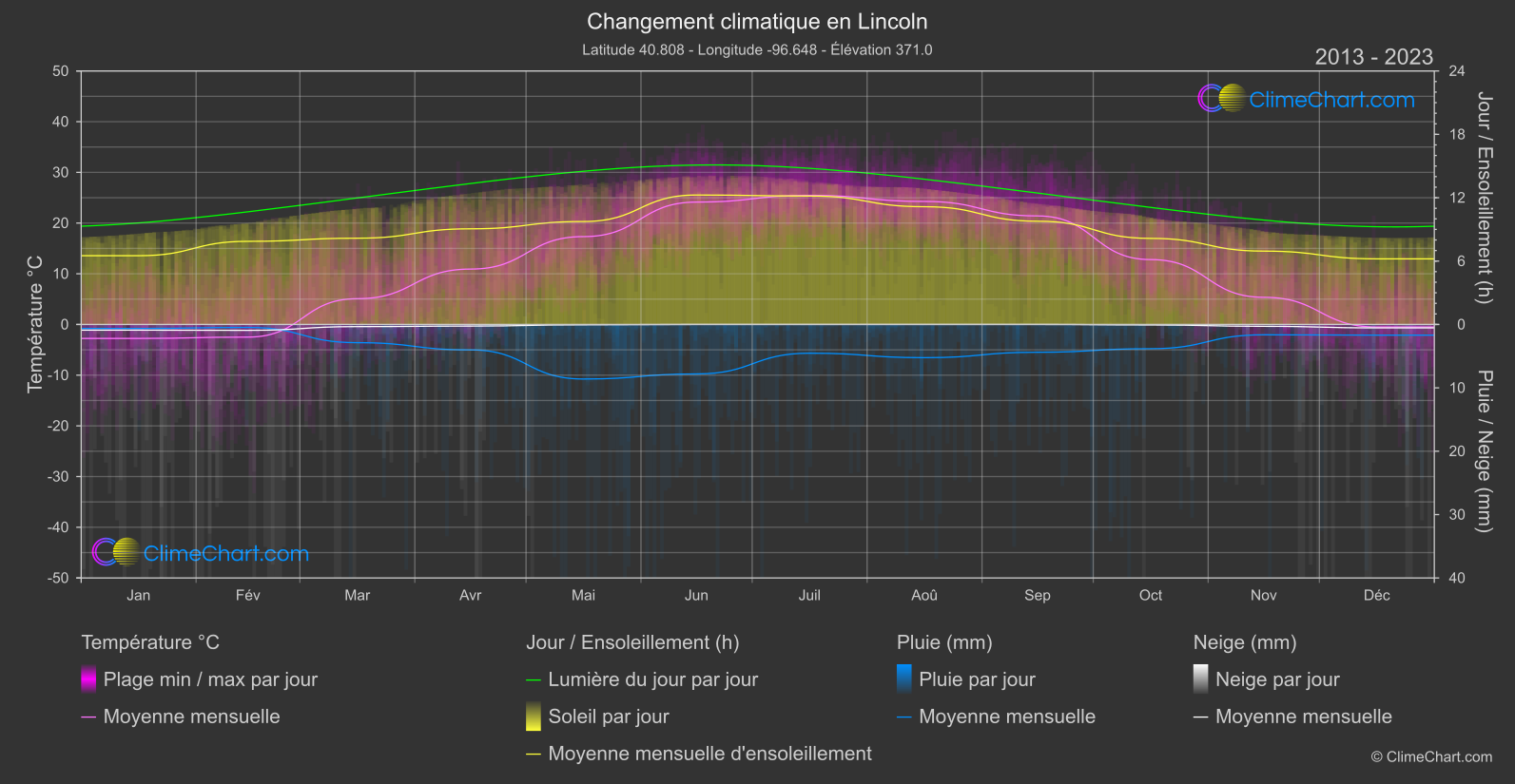 Changement Climatique 2013 - 2023: Lincoln (les états-unis d'Amérique)