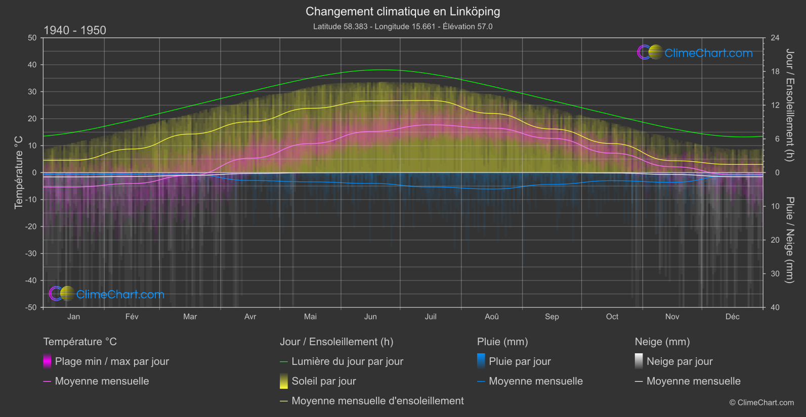 Changement Climatique 1940 - 1950: Linköping (Suède)