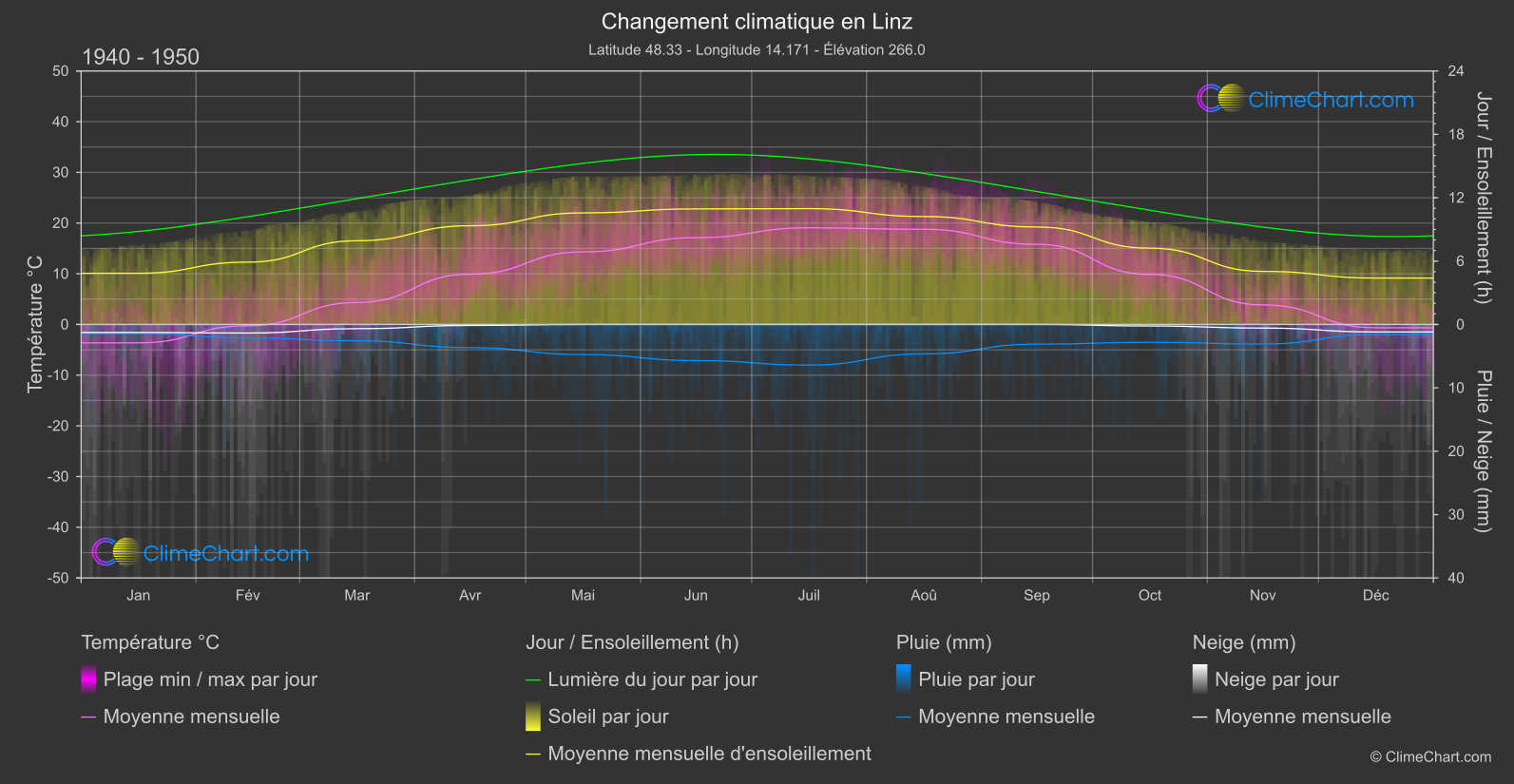 Changement Climatique 1940 - 1950: Linz (L'Autriche)